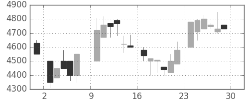 ＴＤＫの日足チャート(1985年6月)