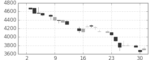 ＴＤＫの日足チャート(1985年7月)