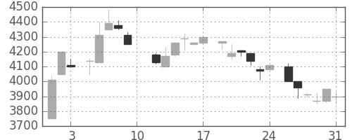 ＴＤＫの日足チャート(1985年8月)