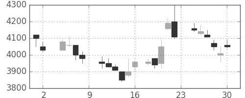 ＴＤＫの日足チャート(1985年11月)