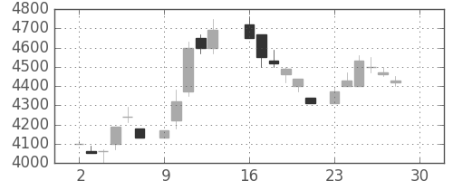 ＴＤＫの日足チャート(1985年12月)