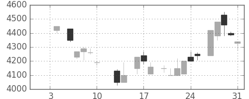 ＴＤＫの日足チャート(1986年1月)