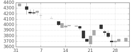 ＴＤＫの日足チャート(1986年2月)