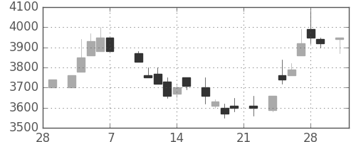 ＴＤＫの日足チャート(1986年3月)