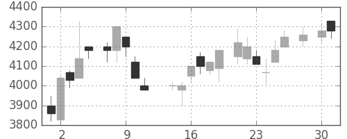 ＴＤＫの日足チャート(1986年4月)
