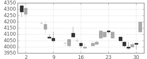 ＴＤＫの日足チャート(1986年5月)