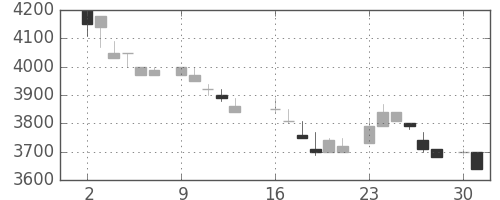 ＴＤＫの日足チャート(1986年6月)