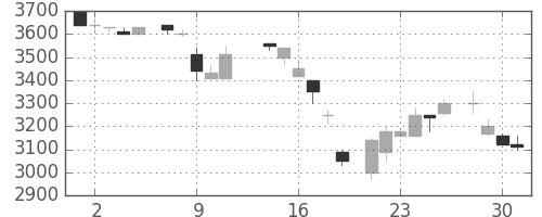 ＴＤＫの日足チャート(1986年7月)