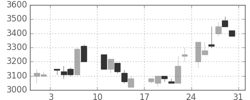 ＴＤＫの日足チャート(1986年8月)