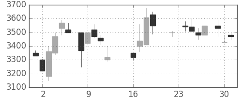 ＴＤＫの日足チャート(1986年9月)