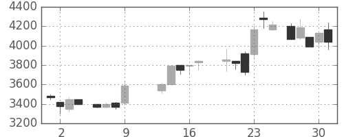 ＴＤＫの日足チャート(1986年10月)