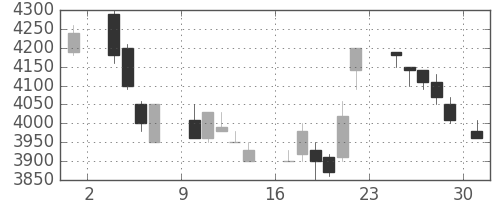 ＴＤＫの日足チャート(1986年11月)
