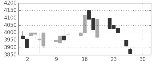 ＴＤＫの日足チャート(1986年12月)
