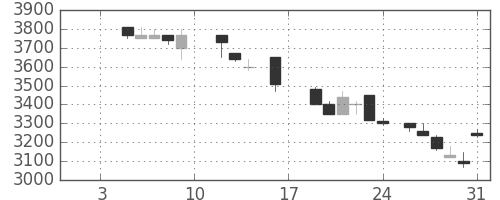 ＴＤＫの日足チャート(1987年1月)