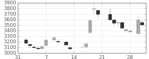 ＴＤＫの日足チャート(1987年2月)