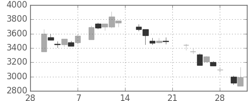 ＴＤＫの日足チャート(1987年3月)