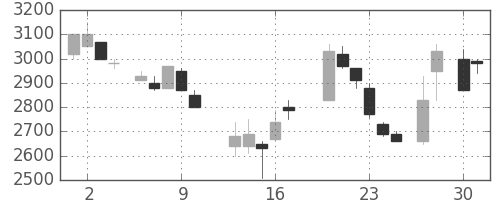 ＴＤＫの日足チャート(1987年4月)