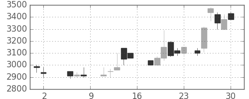 ＴＤＫの日足チャート(1987年5月)