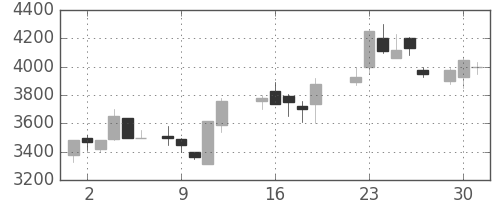 ＴＤＫの日足チャート(1987年6月)