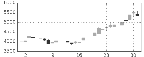 ＴＤＫの日足チャート(1987年7月)