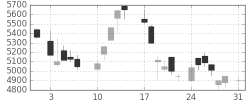 ＴＤＫの日足チャート(1987年8月)