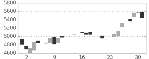 ＴＤＫの日足チャート(1987年9月)