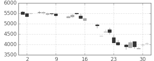 ＴＤＫの日足チャート(1987年10月)