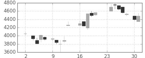 ＴＤＫの日足チャート(1987年11月)