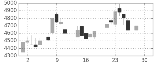 ＴＤＫの日足チャート(1987年12月)