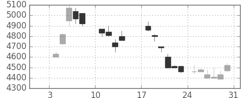 ＴＤＫの日足チャート(1988年1月)