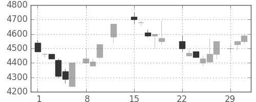 ＴＤＫの日足チャート(1988年2月)