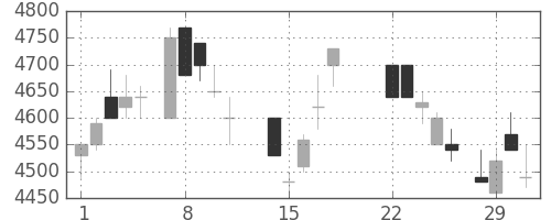 ＴＤＫの日足チャート(1988年3月)