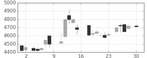 ＴＤＫの日足チャート(1988年4月)