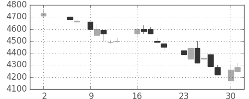 ＴＤＫの日足チャート(1988年5月)