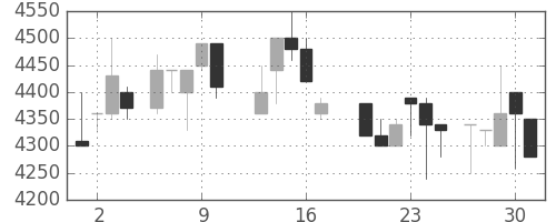 ＴＤＫの日足チャート(1988年6月)