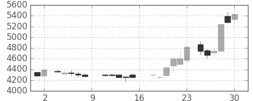 ＴＤＫの日足チャート(1988年7月)