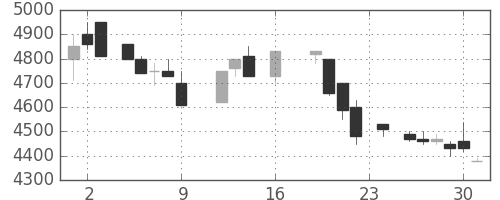 ＴＤＫの日足チャート(1988年9月)