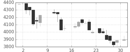 ＴＤＫの日足チャート(1988年10月)