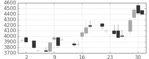 ＴＤＫの日足チャート(1988年11月)