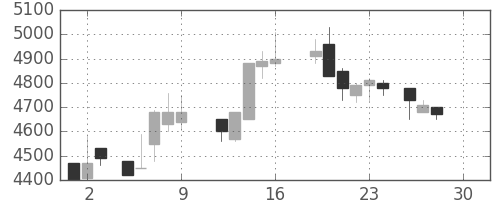 ＴＤＫの日足チャート(1988年12月)