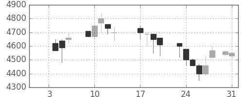 ＴＤＫの日足チャート(1989年1月)