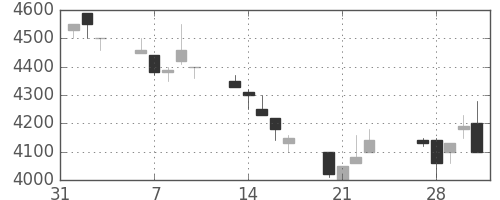 ＴＤＫの日足チャート(1989年2月)
