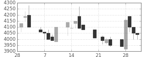 ＴＤＫの日足チャート(1989年3月)