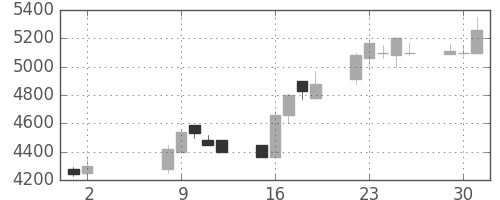 ＴＤＫの日足チャート(1989年5月)