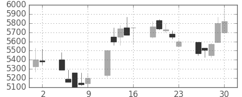 ＴＤＫの日足チャート(1989年6月)