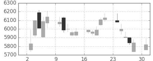 ＴＤＫの日足チャート(1989年7月)