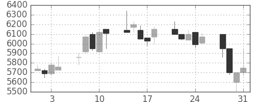ＴＤＫの日足チャート(1989年8月)