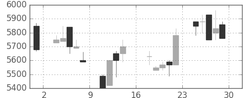 ＴＤＫの日足チャート(1989年9月)