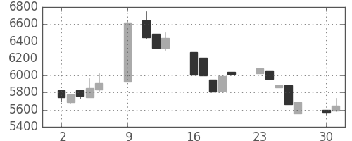 ＴＤＫの日足チャート(1989年10月)