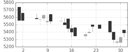 ＴＤＫの日足チャート(1989年11月)